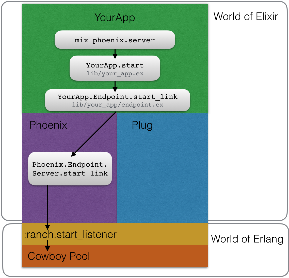 Phoenix Stack